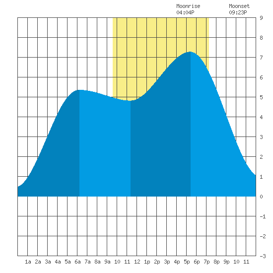 Beaver Bay tide chart for Sunday, October 26, 2025