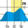 Beaver Bay tide chart for Sunday, October 26, 2025