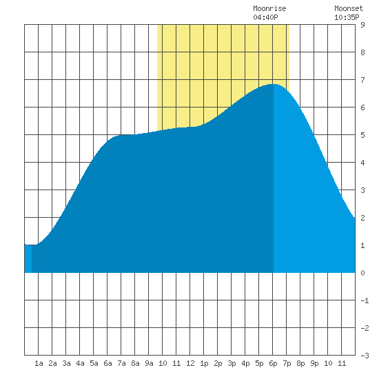 Beaver Bay tide chart for Monday, October 27, 2025