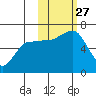 Beaver Bay tide chart for Monday, October 27, 2025