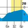 Beaver Bay tide chart for Tuesday, October 28, 2025