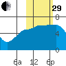 Beaver Bay tide chart for Wednesday, October 29, 2025