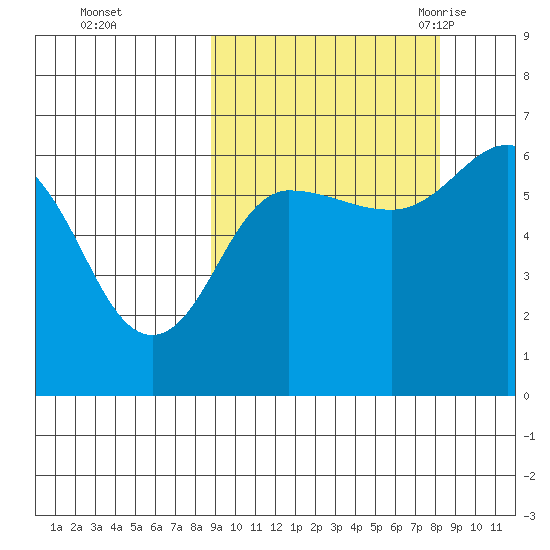 Beaver Bay tide chart for Thursday, October 2, 2025