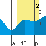 Beaver Bay tide chart for Thursday, October 2, 2025