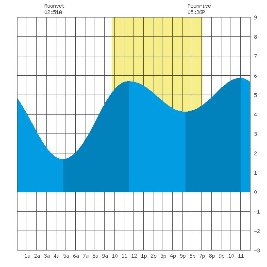 Beaver Bay tide chart for Friday, October 31, 2025