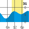 Beaver Bay tide chart for Friday, October 31, 2025