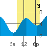 Beaver Bay tide chart for Friday, October 3, 2025