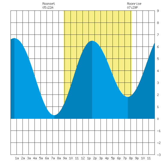 Beaver Bay tide chart for Saturday, October 4, 2025