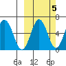 Beaver Bay tide chart for Sunday, October 5, 2025