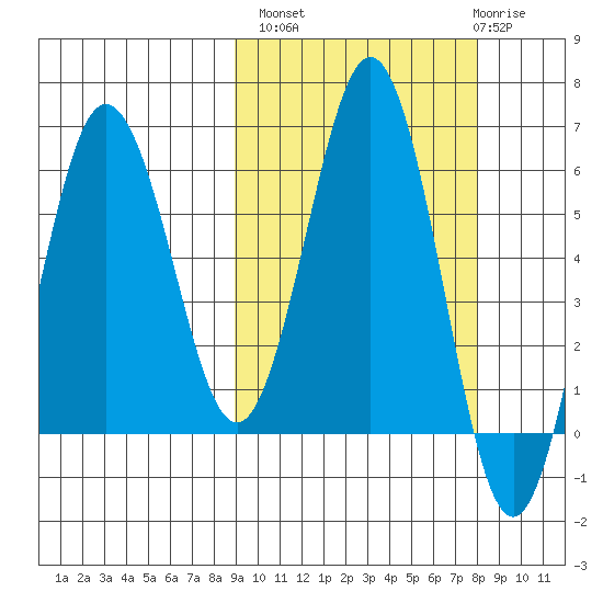 Beaver Bay tide chart for Tuesday, October 7, 2025