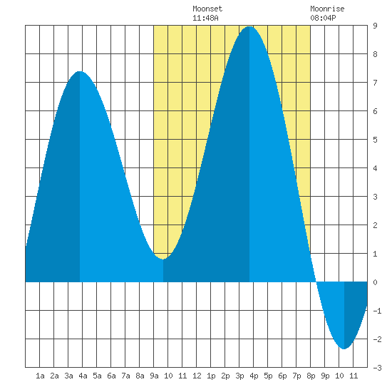 Beaver Bay tide chart for Wednesday, October 8, 2025