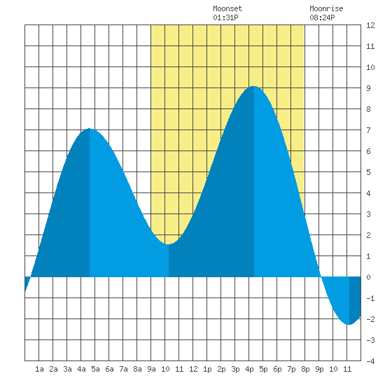 Beaver Bay tide chart for Thursday, October 9, 2025