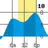Beaver Bay tide chart for Monday, November 10, 2025