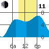 Beaver Bay tide chart for Tuesday, November 11, 2025
