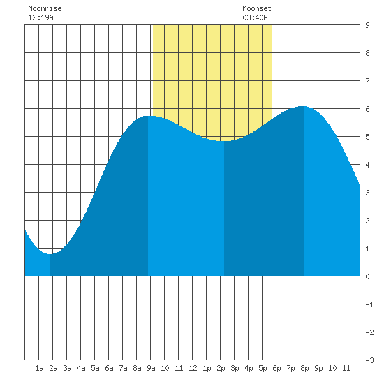 Beaver Bay tide chart for Wednesday, November 12, 2025
