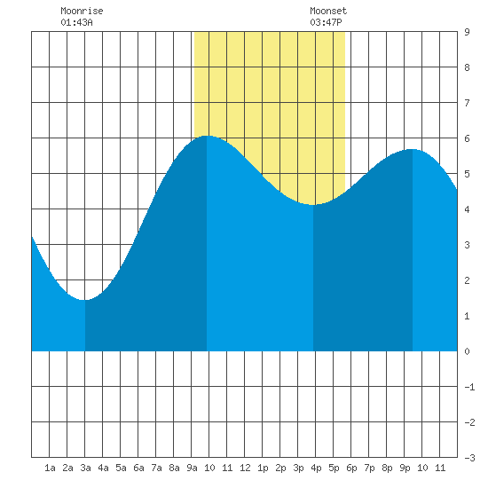 Beaver Bay tide chart for Thursday, November 13, 2025