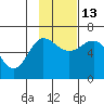 Beaver Bay tide chart for Thursday, November 13, 2025