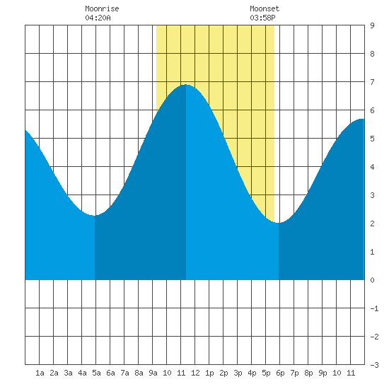 Beaver Bay tide chart for Saturday, November 15, 2025