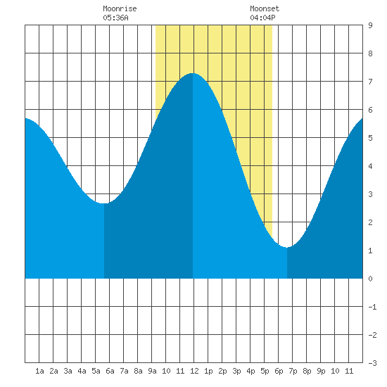 Beaver Bay tide chart for Sunday, November 16, 2025