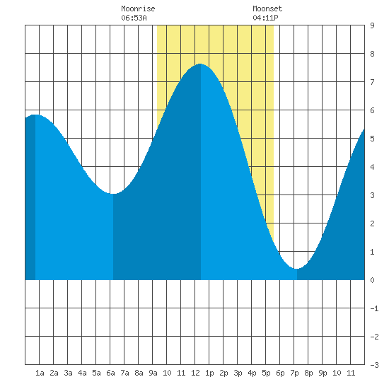 Beaver Bay tide chart for Monday, November 17, 2025
