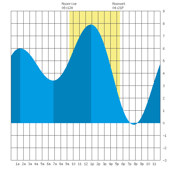 Beaver Bay tide chart for Tuesday, November 18, 2025