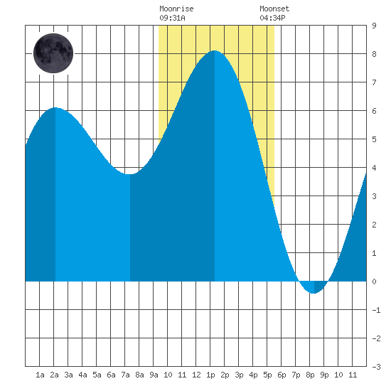 Beaver Bay tide chart for Wednesday, November 19, 2025