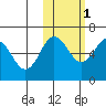 Beaver Bay tide chart for Saturday, November 1, 2025