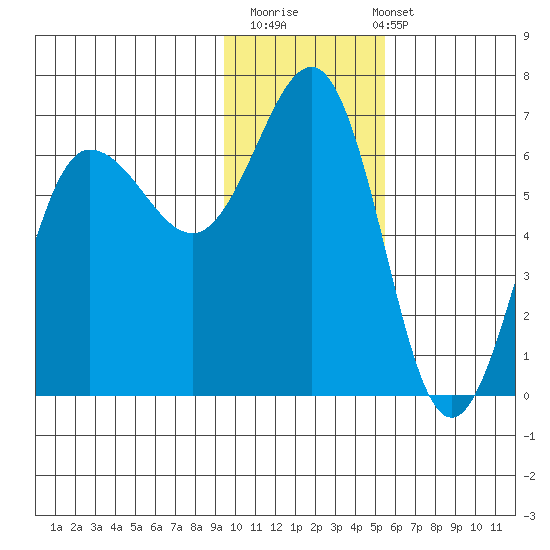 Beaver Bay tide chart for Thursday, November 20, 2025