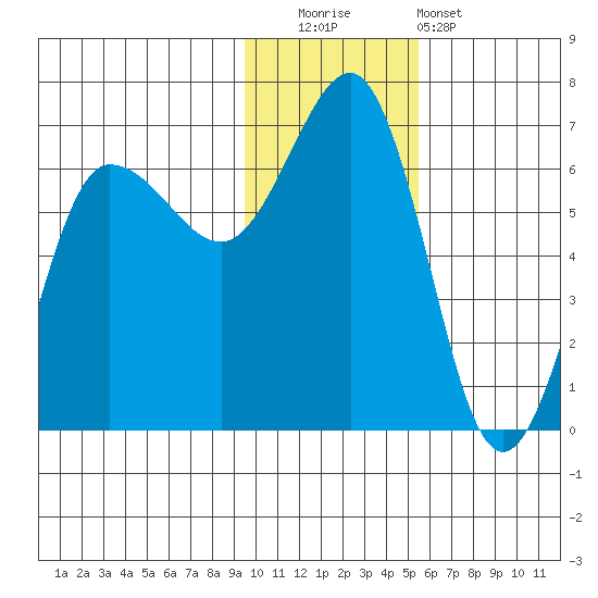 Beaver Bay tide chart for Friday, November 21, 2025