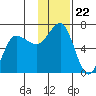 Beaver Bay tide chart for Saturday, November 22, 2025