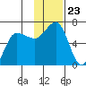 Beaver Bay tide chart for Sunday, November 23, 2025