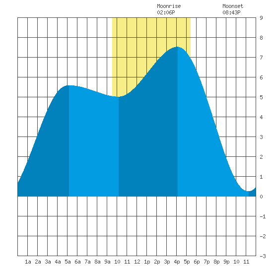 Beaver Bay tide chart for Monday, November 24, 2025