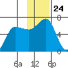Beaver Bay tide chart for Monday, November 24, 2025