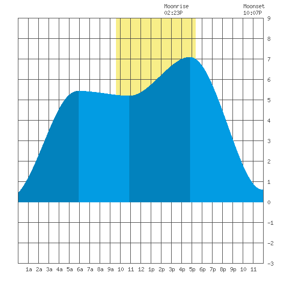 Beaver Bay tide chart for Tuesday, November 25, 2025