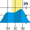 Beaver Bay tide chart for Tuesday, November 25, 2025