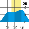 Beaver Bay tide chart for Wednesday, November 26, 2025