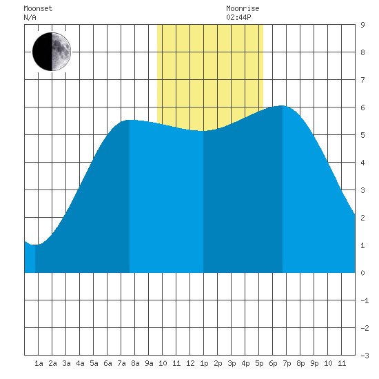 Beaver Bay tide chart for Thursday, November 27, 2025