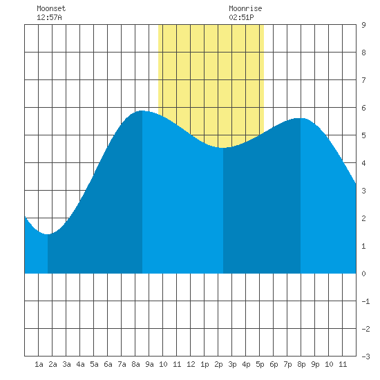 Beaver Bay tide chart for Friday, November 28, 2025