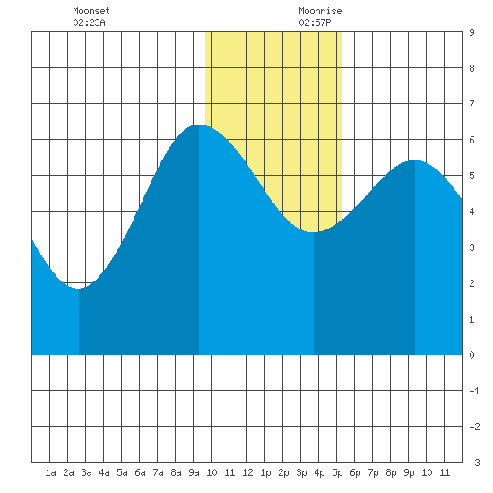Beaver Bay tide chart for Saturday, November 29, 2025