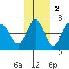 Beaver Bay tide chart for Sunday, November 2, 2025