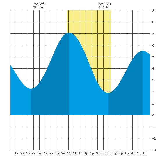 Beaver Bay tide chart for Sunday, November 30, 2025