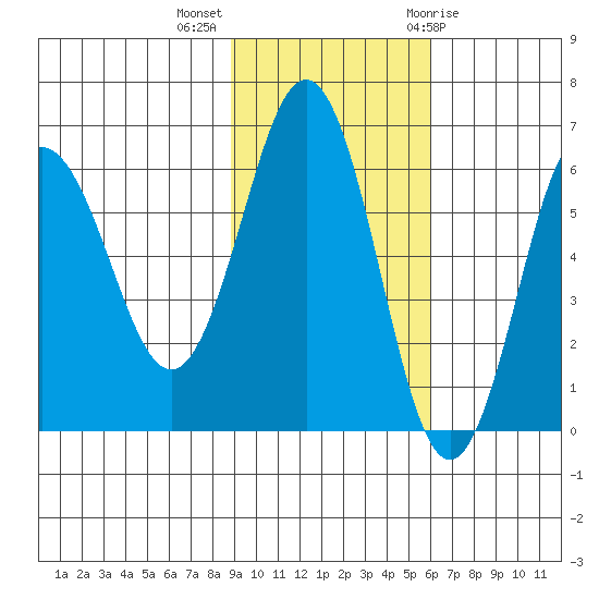 Beaver Bay tide chart for Monday, November 3, 2025