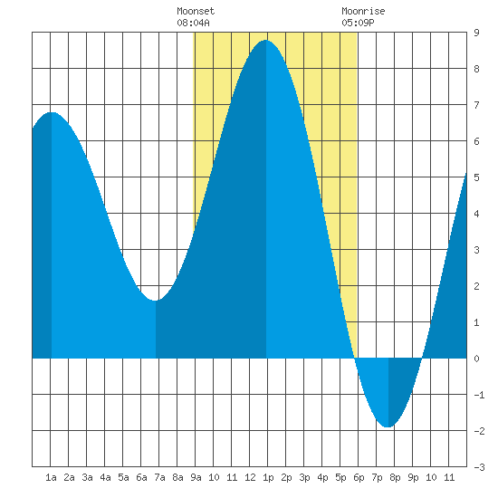 Beaver Bay tide chart for Tuesday, November 4, 2025