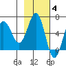 Beaver Bay tide chart for Tuesday, November 4, 2025