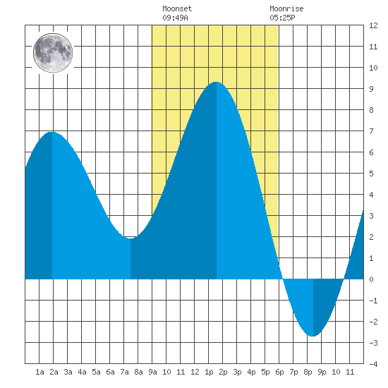 Beaver Bay tide chart for Wednesday, November 5, 2025