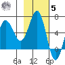 Beaver Bay tide chart for Wednesday, November 5, 2025