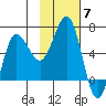 Beaver Bay tide chart for Friday, November 7, 2025
