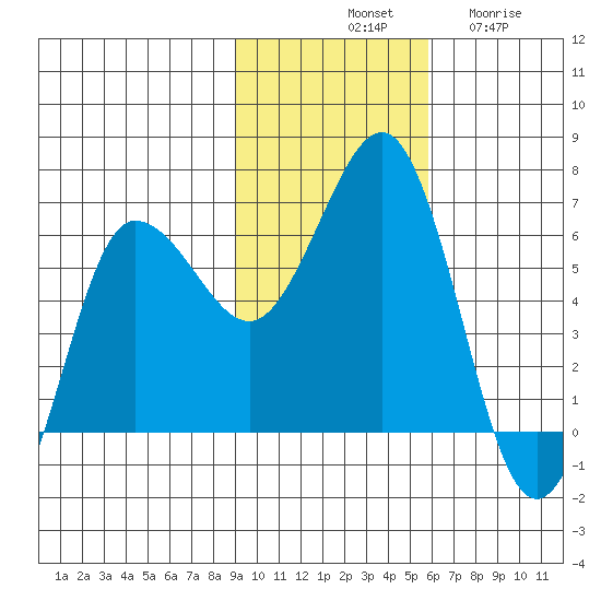 Beaver Bay tide chart for Saturday, November 8, 2025