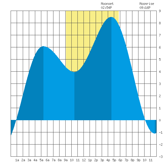 Beaver Bay tide chart for Sunday, November 9, 2025