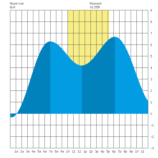 Beaver Bay tide chart for Wednesday, December 10, 2025